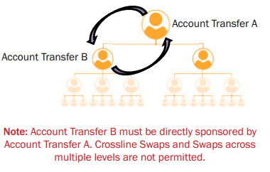 account transfer